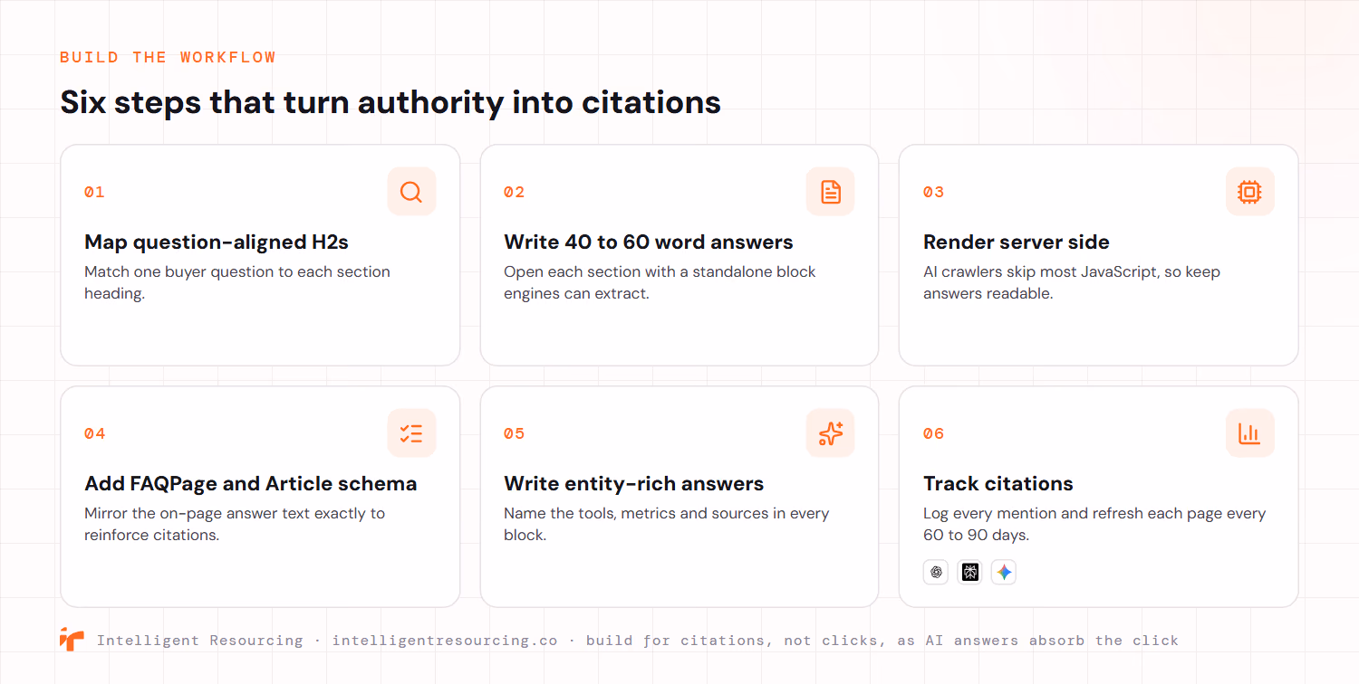 A six-step GEO workflow that turns authority into citations: map question-aligned H2s with one buyer question per section; write standalone forty to sixty word answer blocks engines can extract; render pages server side because AI crawlers skip most JavaScript; add FAQPage and Article schema that mirrors the on-page answer text; write entity-rich answers that name tools, metrics and sources; and track citations across ChatGPT, Perplexity and Gemini, refreshing each page every sixty to ninety days.