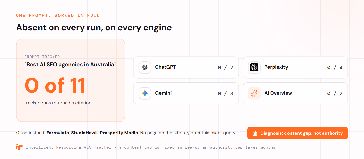 A worked example of the prompt best AI SEO agencies in Australia, where Intelligent Resourcing was cited in 0 of 11 tracked runs. The per-engine breakdown shows 0 of 2 on ChatGPT, 0 of 4 on Perplexity, 0 of 3 on Gemini and 0 of 2 on AI Overview. Formulate, StudioHawk and Prosperity Media were cited instead, and no page on the site targeted this exact query. The audit classified this as a content gap, not an authority gap.