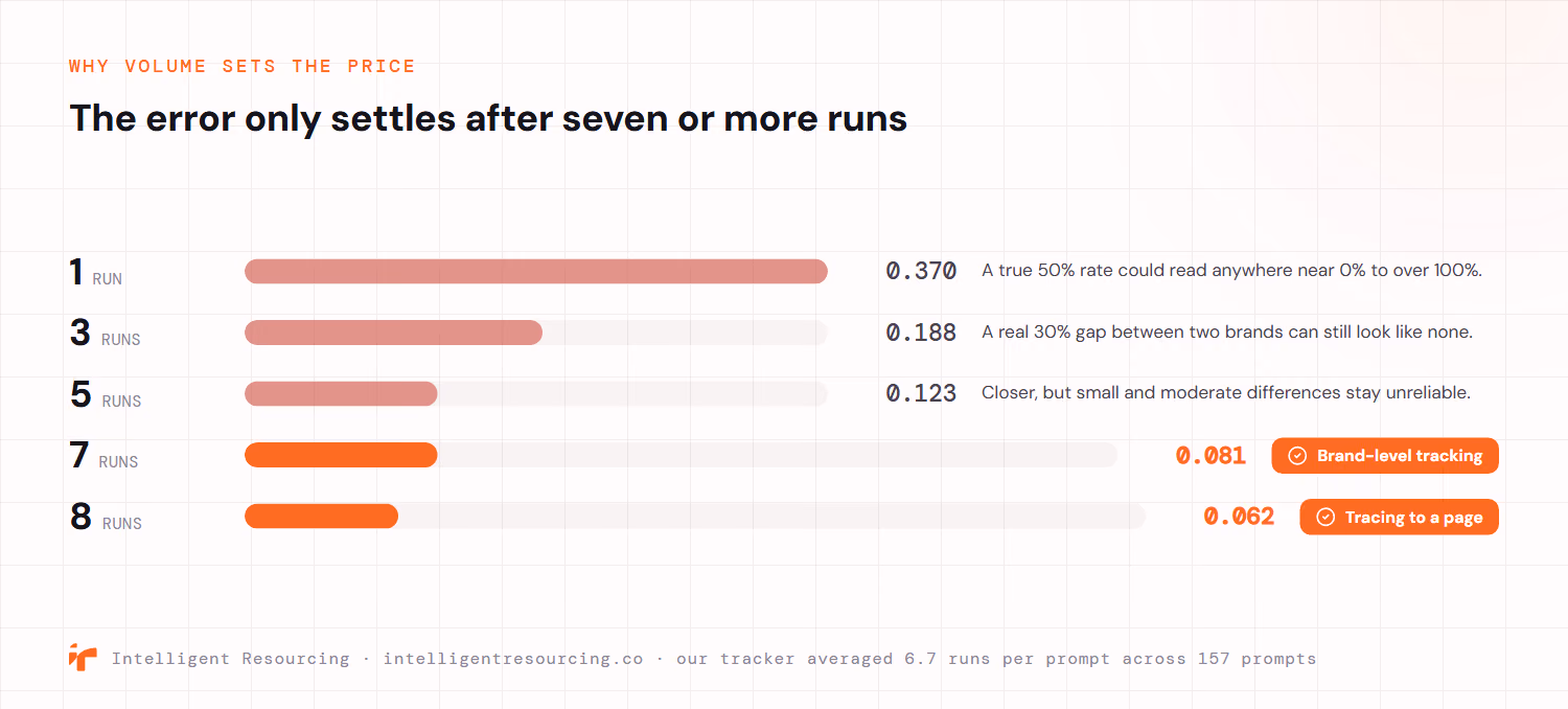 A reliability spectrum showing how the standard error of an AI citation measurement shrinks as the number of runs per prompt increases. One run carries a standard error of 0.370, where a true 50 percent rate could read anywhere near 0 to over 100 percent. Three runs reach 0.188, five runs 0.123, seven runs 0.081 which is tight enough for brand-level tracking, and eight runs 0.062 which is the level recommended for tracing a citation to a specific page. Intelligent Resourcing's tracker averaged 6.7 runs per prompt across 157 prompts.