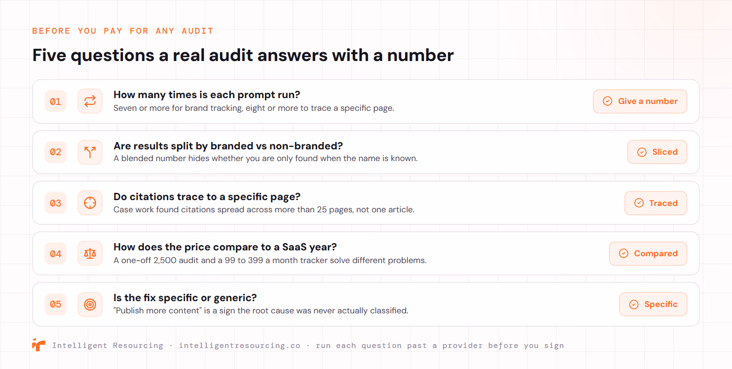 Five questions to ask before paying for any AI citation audit, each one a real audit answers with a number. How many times is each prompt run, seven or more for brand tracking and eight or more to trace a specific page. Are results split by branded versus non-branded, since a blended number hides whether a brand is only found when its name is already known. Do citations trace to a specific page, given case work found citations spread across more than 25 pages rather than one article. How does the price compare to a SaaS year, since a one-off 2,500 dollar audit and a 99 to 399 dollar a month tracker solve different problems. Is the fix specific or generic, since publish more content signals the root cause was never classified.