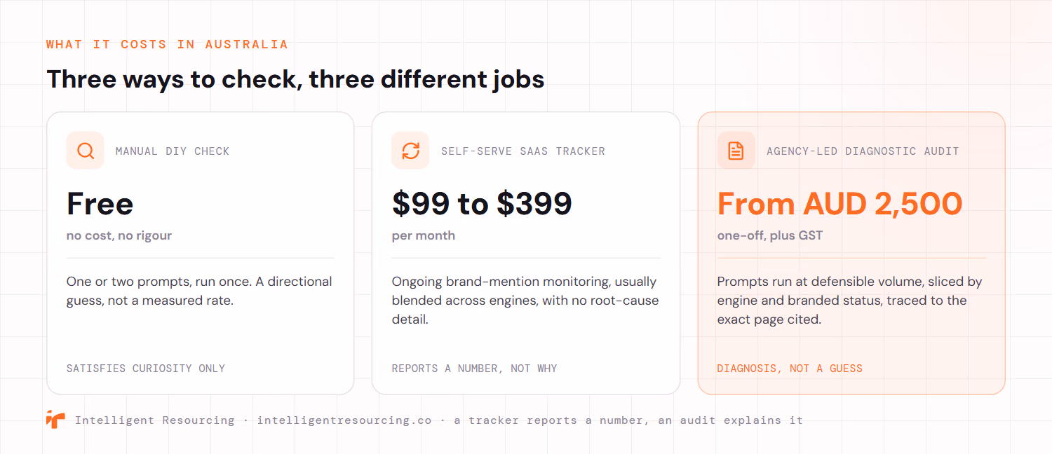 Three ways to check AI citations in Australia, shown as three cost cards. A manual DIY check is free and gives one or two prompts run once, a directional guess rather than a measured rate. A self-serve SaaS tracker costs 99 to 399 dollars a month and gives ongoing brand-mention monitoring, usually blended across engines, with no root-cause detail. An agency-led diagnostic audit costs from AUD 2,500 one-off plus GST and runs prompts at a defensible volume, sliced by engine and branded status, traced to the exact page cited.