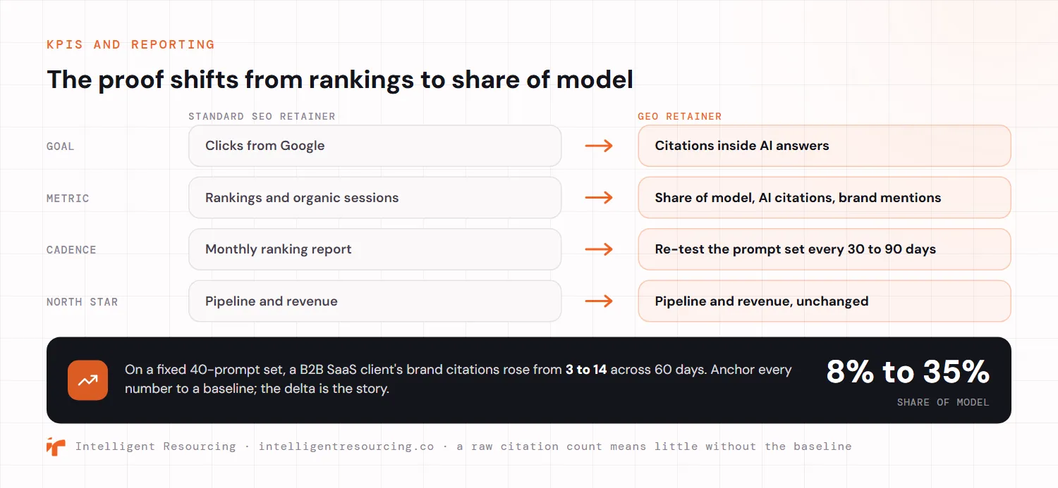 How the proof shifts from a standard SEO retainer to a GEO retainer. The goal moves from clicks from Google to citations inside AI answers. The primary metric moves from rankings and organic sessions to share of model, AI citations and brand mentions. The cadence moves from a monthly ranking report to re-testing the prompt set every 30 to 90 days. Pipeline and revenue stay the shared north star. On a fixed 40-prompt set a B2B SaaS client's brand citations rose from 3 to 14 across 60 days, moving share of model from 8% to 35%, because a raw citation count means little without the baseline.