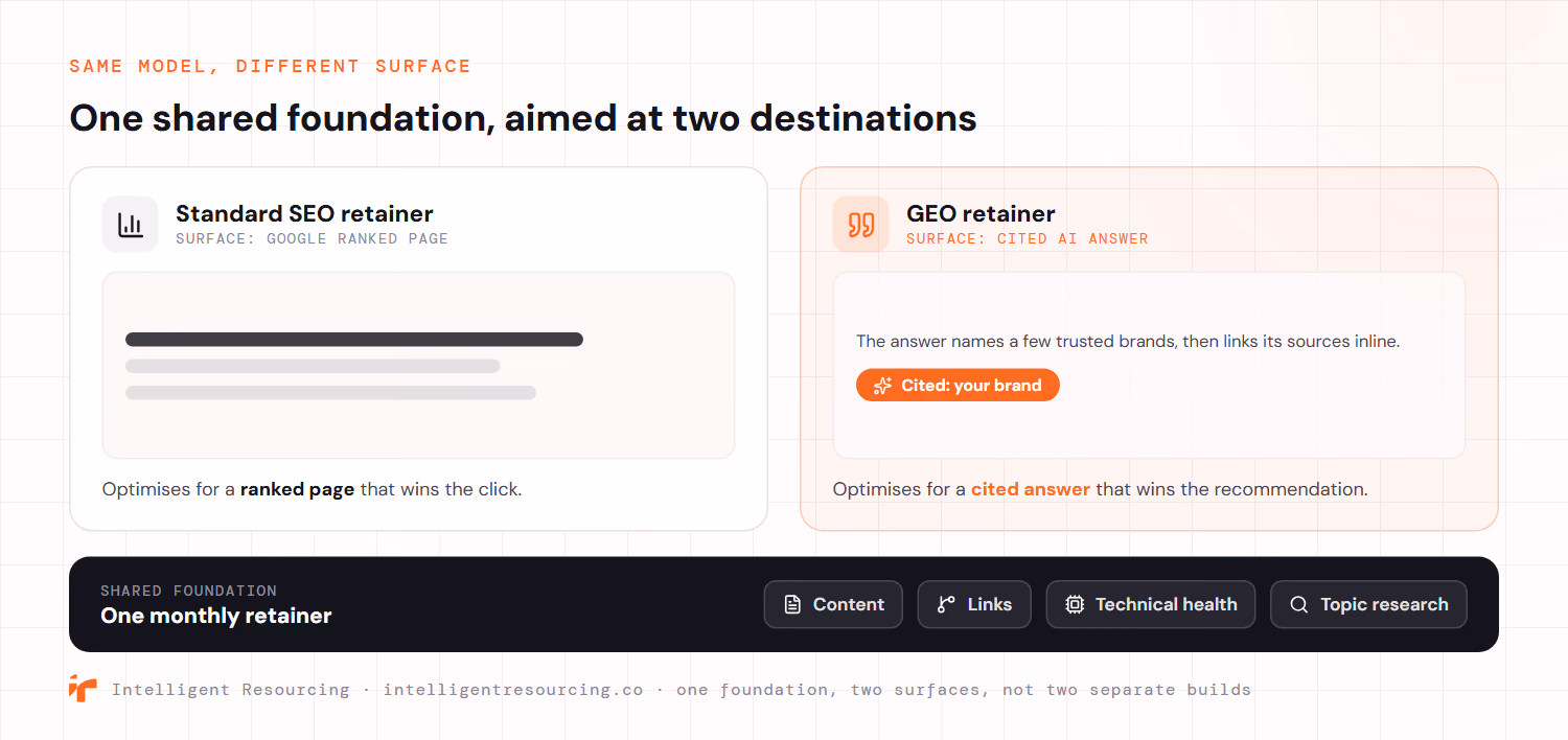 One shared foundation aimed at two destinations. A standard SEO retainer optimises for a ranked page on Google that wins the click, shown as a mock search result. A GEO retainer optimises for a cited AI answer that wins the recommendation, shown as an answer card that cites your brand. Both draw on the same single monthly retainer covering content, links, technical health and topic research, so the work is one foundation pointed at two surfaces, not two separate builds.