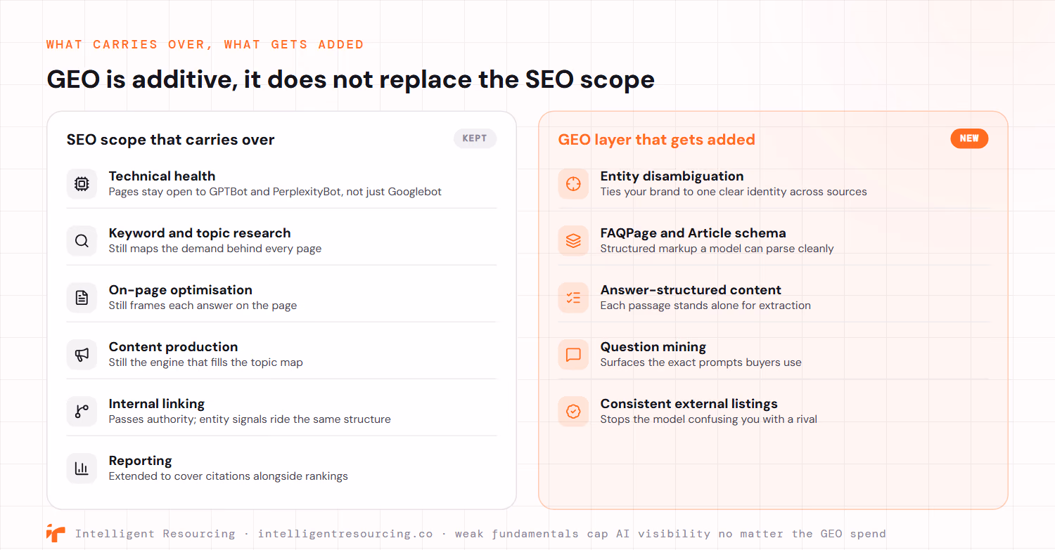 Two columns comparing deliverables. The SEO scope that carries over, marked Kept, covers technical health that keeps pages open to GPTBot and PerplexityBot, keyword and topic research, on-page optimisation, content production, internal linking, and reporting. The GEO layer that gets added, marked New, covers entity disambiguation, FAQPage and Article schema, answer-structured content for passage extraction, question mining, and consistent external listings. GEO is additive and does not replace the SEO scope, because weak fundamentals cap AI visibility no matter the GEO spend.