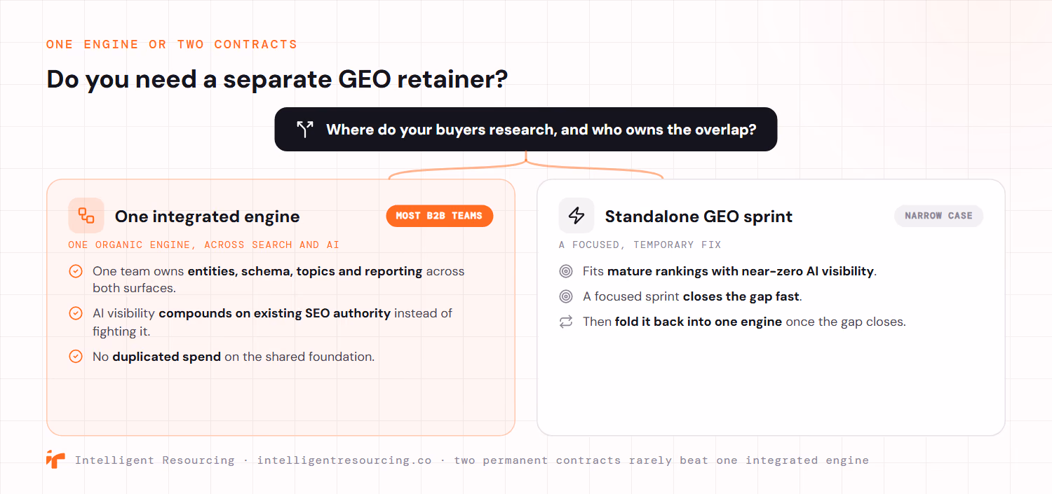 A decision fork on whether you need a separate GEO retainer, based on where your buyers research and who owns the overlap. For most B2B teams, one integrated engine wins: one team owns entities, schema, topics and reporting across both surfaces, AI visibility compounds on existing SEO authority, and there is no duplicated spend on the shared foundation. A standalone GEO sprint fits only the narrow case of mature rankings with near-zero AI visibility, where a focused sprint closes the gap fast and is then folded back into one engine, because two permanent contracts rarely beat one integrated engine.