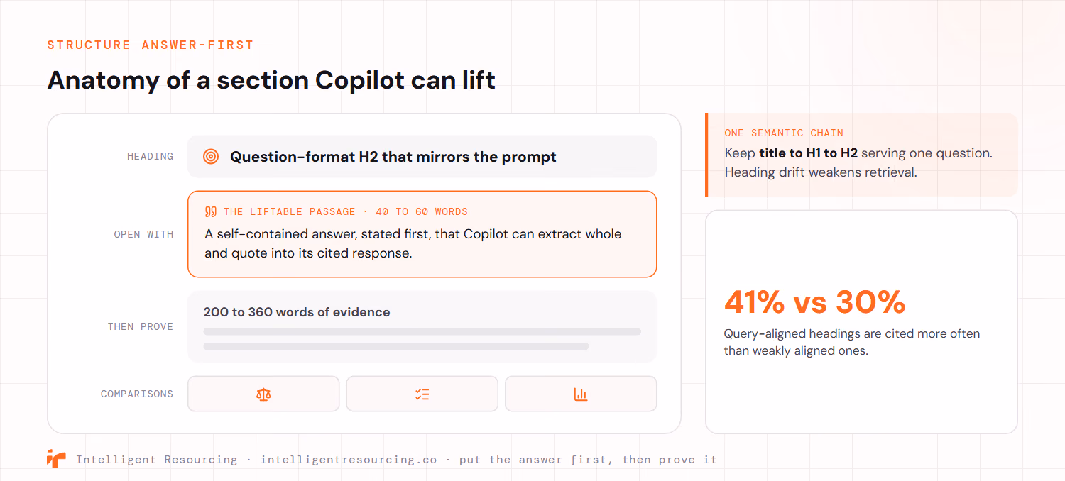 The anatomy of a section Microsoft Copilot can lift. It opens with a question-format H2 that mirrors the prompt, then a highlighted liftable passage of 40 to 60 words that gives a self-contained answer Copilot can extract whole and quote, followed by 200 to 360 words of evidence and comparisons rendered as tables rather than prose. A callout notes to keep one semantic chain from title to H1 to H2, and query-aligned headings are cited about 41% of the time versus about 30% for weak alignment.