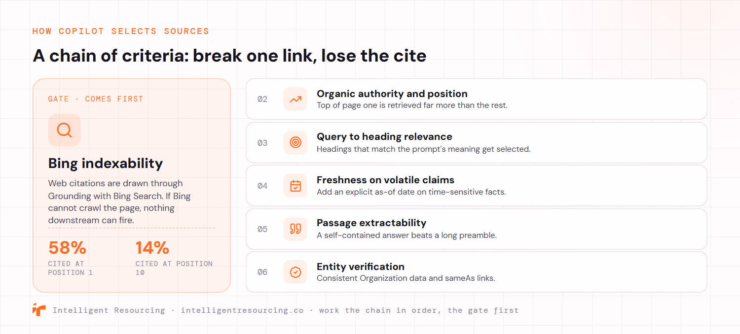 Microsoft Copilot's citation criteria form a chain, and breaking one link loses the cite. Bing indexability is the gate that comes first, because web citations are drawn through Grounding with Bing Search and a page Bing cannot crawl fires nothing downstream; organic position one is cited about 58% of the time versus about 14% at position ten. The remaining links are organic authority and position, query-to-heading relevance, freshness on volatile claims with an explicit as-of date, passage extractability where a self-contained answer beats a long preamble, and entity verification through consistent Organization data and sameAs links.