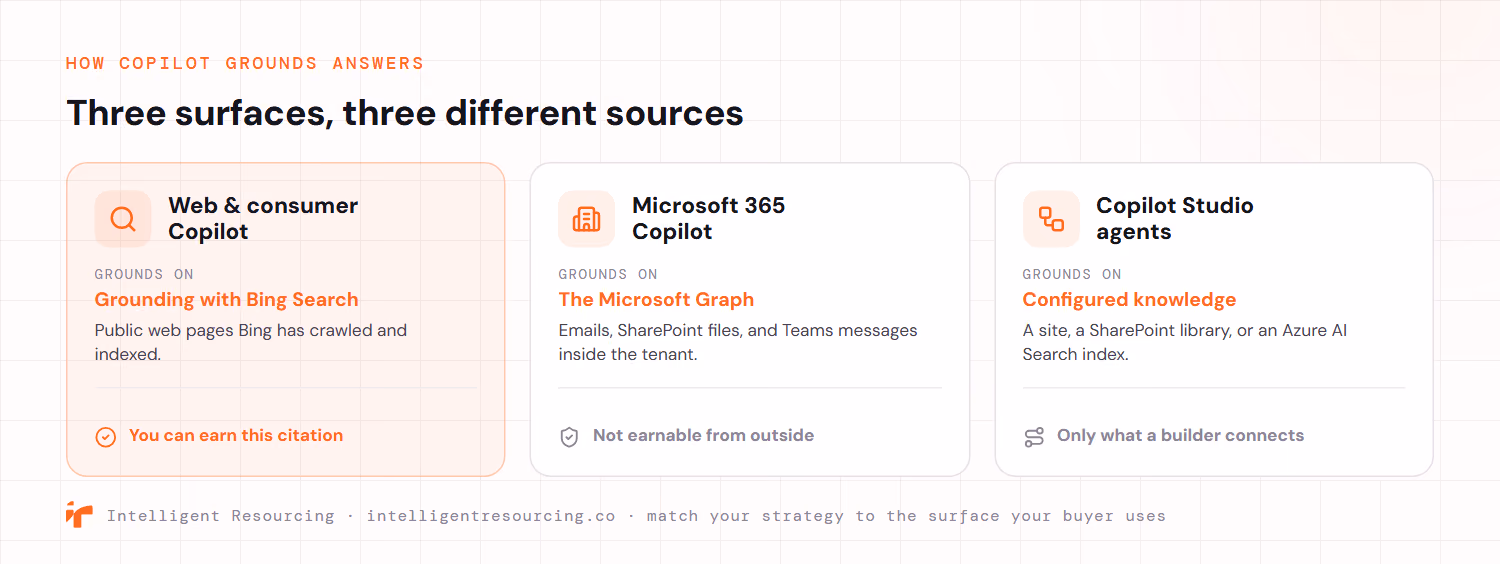 Three Microsoft Copilot surfaces ground answers on three different sources. Web and consumer Copilot grounds on Grounding with Bing Search, drawing public web pages Bing has crawled and indexed, and this citation is one you can earn. Microsoft 365 Copilot grounds on the Microsoft Graph, meaning emails, SharePoint files and Teams messages inside the tenant, which cannot be earned from outside. Copilot Studio agents ground on configured knowledge such as a site, a SharePoint library or an Azure AI Search index, so only what a builder connects can be cited.