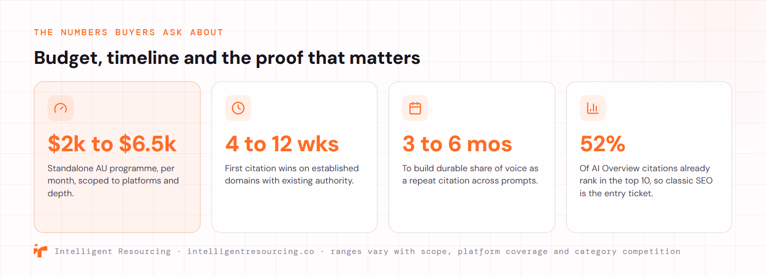 The numbers buyers ask about. A standalone Australian AI visibility programme commonly runs about 2,000 to 6,500 dollars per month, scoped to platforms and depth. First citation wins commonly appear in four to twelve weeks on established domains with existing authority. Durable share of voice, becoming a repeat citation across prompts, builds over three to six months. And 52% of AI Overview citations already rank in the top 10, so classic SEO is the entry ticket, not the finish line.