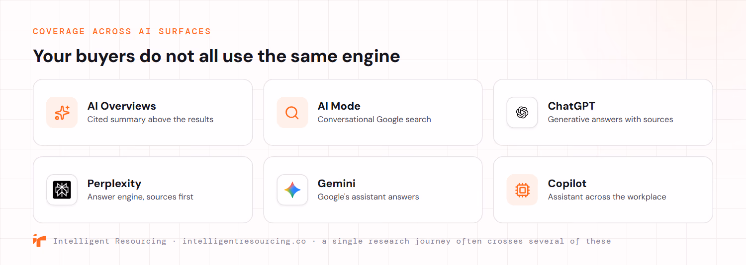 Coverage across AI surfaces, because your buyers do not all use the same engine. AI Overviews gives a cited summary above the results, AI Mode is conversational Google search, ChatGPT gives generative answers with sources, Perplexity is an answer engine that shows sources first, Gemini gives Google assistant answers, and Copilot is an assistant across the workplace. A single research journey often crosses several of these.