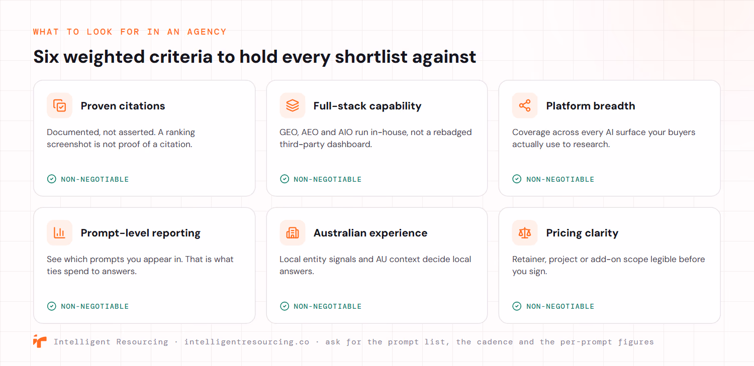 Six weighted criteria to hold every agency shortlist against, each marked non-negotiable. Proven citations documented not asserted, because a ranking screenshot is not proof of a citation. Full-stack capability with GEO, AEO and AIO run in-house rather than a rebadged third-party dashboard. Platform breadth covering every AI surface your buyers use to research. Prompt-level reporting so you can see which prompts you appear in, which is what ties spend to answers. Australian experience because local entity signals and AU context decide local answers. Pricing clarity with retainer, project or add-on scope legible before you sign.
