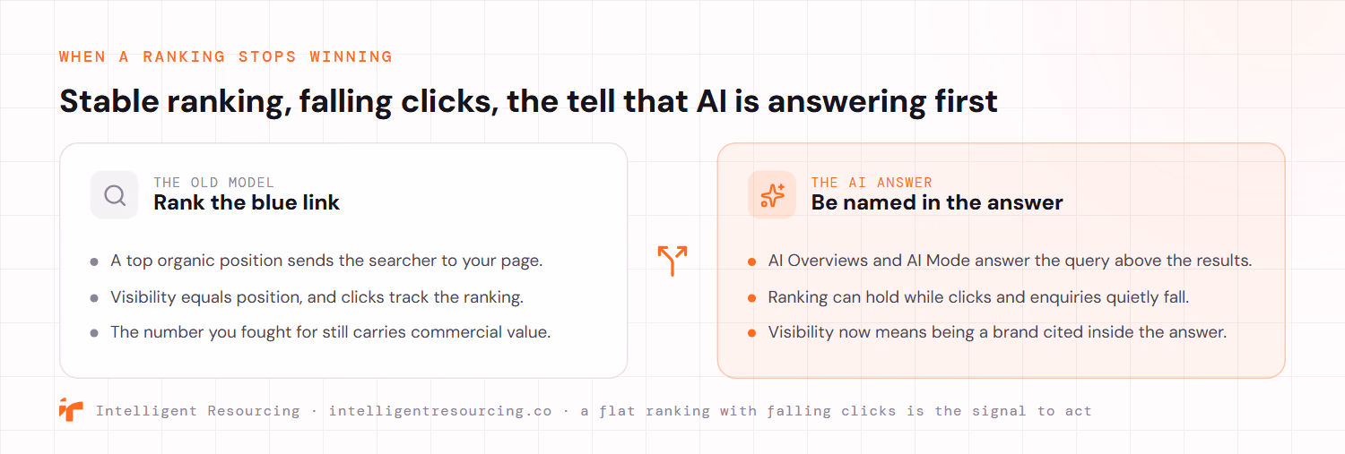A before and after comparison of how search visibility works. In the old model, ranking the blue link, a top organic position sends the searcher to your page, visibility equals position, and clicks track the ranking. In the AI answer model, being named in the answer, AI Overviews and AI Mode answer the query above the results, your ranking can hold while clicks and enquiries quietly fall, and visibility now means being one of the brands cited inside the answer. A flat ranking with falling clicks is the signal to act.