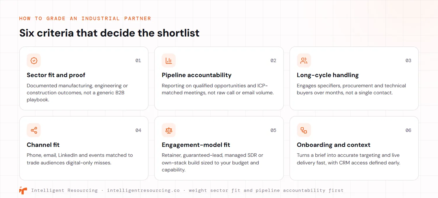 Six criteria that decide the shortlist for an industrial lead generation partner. One, sector fit and proof, meaning documented manufacturing, engineering or construction outcomes rather than a generic B2B playbook. Two, pipeline accountability, meaning reporting on qualified opportunities and ICP-matched meetings rather than raw call or email volume. Three, long-cycle handling, meaning the partner engages specifiers, procurement and technical buyers over months rather than a single contact. Four, channel fit, meaning phone, email, LinkedIn and events matched to trade audiences that digital-only misses. Five, engagement-model fit, meaning a retainer, guaranteed-lead, managed SDR or own-stack build sized to your budget and capability. Six, onboarding and context, meaning a brief turns into accurate targeting and live delivery fast, with CRM access defined early.