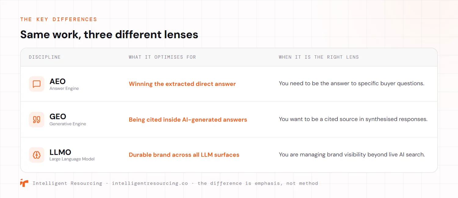A comparison table of the three disciplines across what each optimises for and when it is the right lens. AEO, the answer engine, optimises for winning the extracted direct answer, and is the right lens when you need to be the answer to specific buyer questions. GEO, the generative engine, optimises for being cited inside AI-generated answers, and fits when you want to be a cited source in synthesised responses. LLMO, the large language model view, optimises for durable brand across all LLM surfaces, and fits when you are managing brand visibility beyond live AI search. The difference is emphasis, not method.