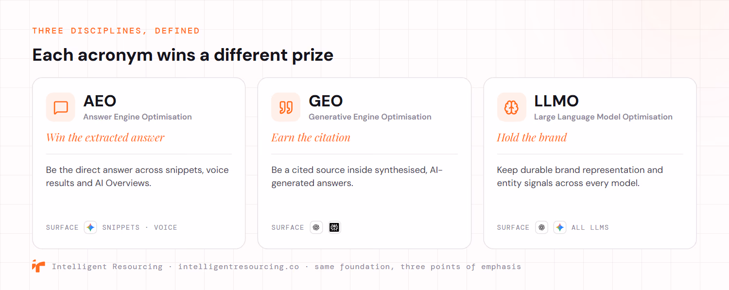 Three definition cards setting out the disciplines side by side. AEO, Answer Engine Optimisation, wins the extracted answer by being the direct answer across snippets, voice results and AI Overviews. GEO, Generative Engine Optimisation, earns the citation by being a cited source inside synthesised AI-generated answers on tools like ChatGPT and Perplexity. LLMO, Large Language Model Optimisation, holds the brand by keeping durable brand representation and entity signals across every model. Same foundation, three points of emphasis.
