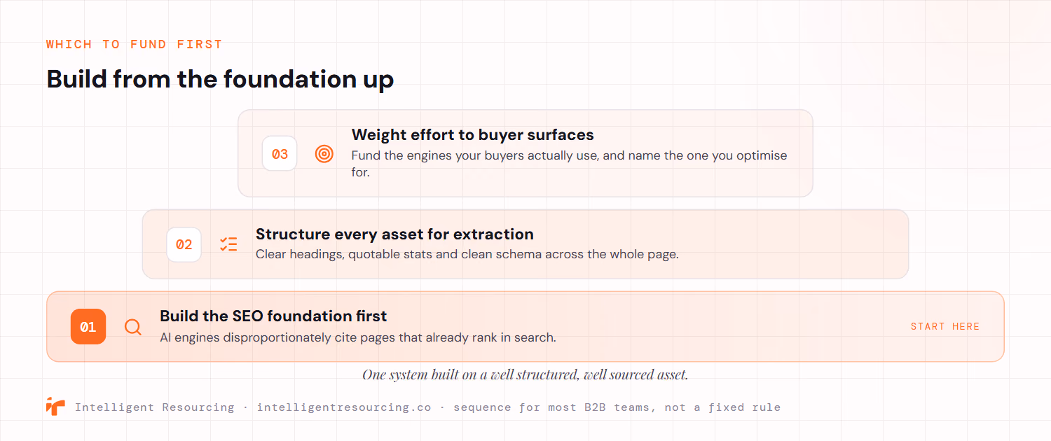 A three tier foundation pyramid for which discipline to fund first, built from the base up. Step one at the widest base is to build the SEO foundation first because AI engines disproportionately cite pages that already rank. Step two is to structure every asset for extraction with clear headings, quotable stats and clean schema. Step three at the narrow top is to weight effort toward the surfaces your buyers actually use and name the one you optimise for. It is one system built on a well structured, well sourced asset, a sequence for most B2B teams rather than a fixed rule.