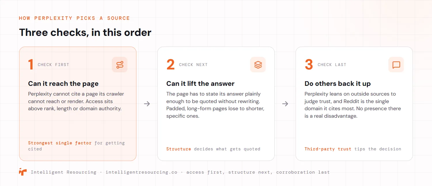 How Perplexity picks a source, shown as three checks in order. First, can it reach the page: Perplexity cannot cite a page its crawler cannot reach or render, and access sits above rank, length or domain authority as the strongest single citation factor. Second, can it lift the answer: the page has to state its answer plainly enough to be quoted without rewriting, so padded long-form pages lose to shorter, specific ones. Third, do others back it up: Perplexity leans on outside sources to judge trust and Reddit is the single domain it cites most, so no presence there is a real disadvantage. Access first, structure next, corroboration last.