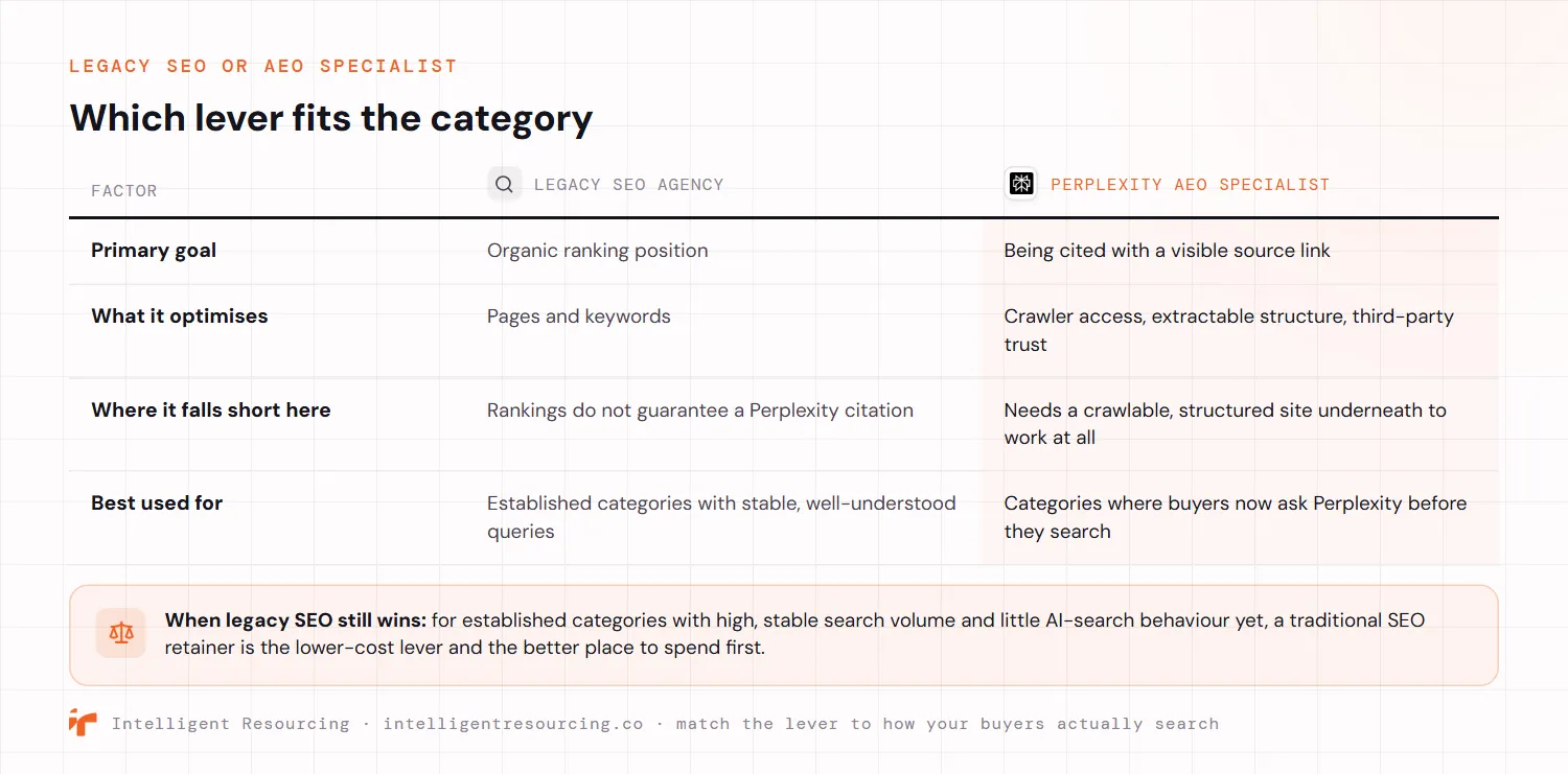 A comparison of a legacy SEO agency against a Perplexity-focused AEO specialist across four factors. Primary goal: an organic ranking position versus being cited with a visible source link. What it optimises: pages and keywords versus crawler access, extractable structure and third-party trust. Where it falls short here: rankings do not guarantee a Perplexity citation versus needing a crawlable, structured site underneath to work at all. Best used for: established categories with stable, well-understood queries versus categories where buyers now ask Perplexity before they search. A closing note explains that when a category has high, stable search volume and little AI-search behaviour yet, a traditional SEO retainer is the lower-cost lever and the better first spend.