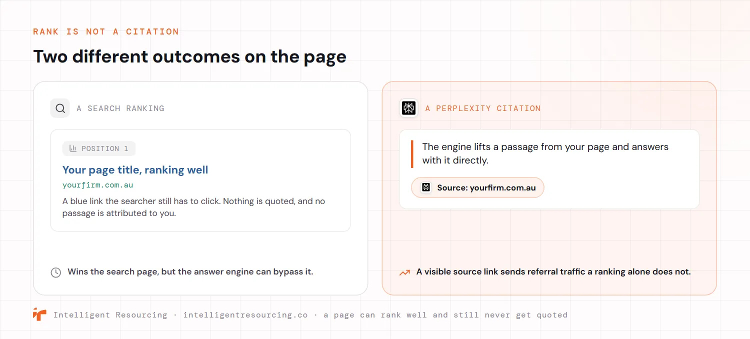 Two different outcomes shown side by side. On the left, a search ranking: a position-one blue link the searcher still has to click, with nothing quoted and no passage attributed to you, which wins the search page but can be bypassed by the answer engine. On the right, a Perplexity citation: the engine lifts a passage from your page and answers with it directly, showing a visible source link back to your site, which sends referral traffic a ranking alone does not. A page can rank well and still never get quoted.