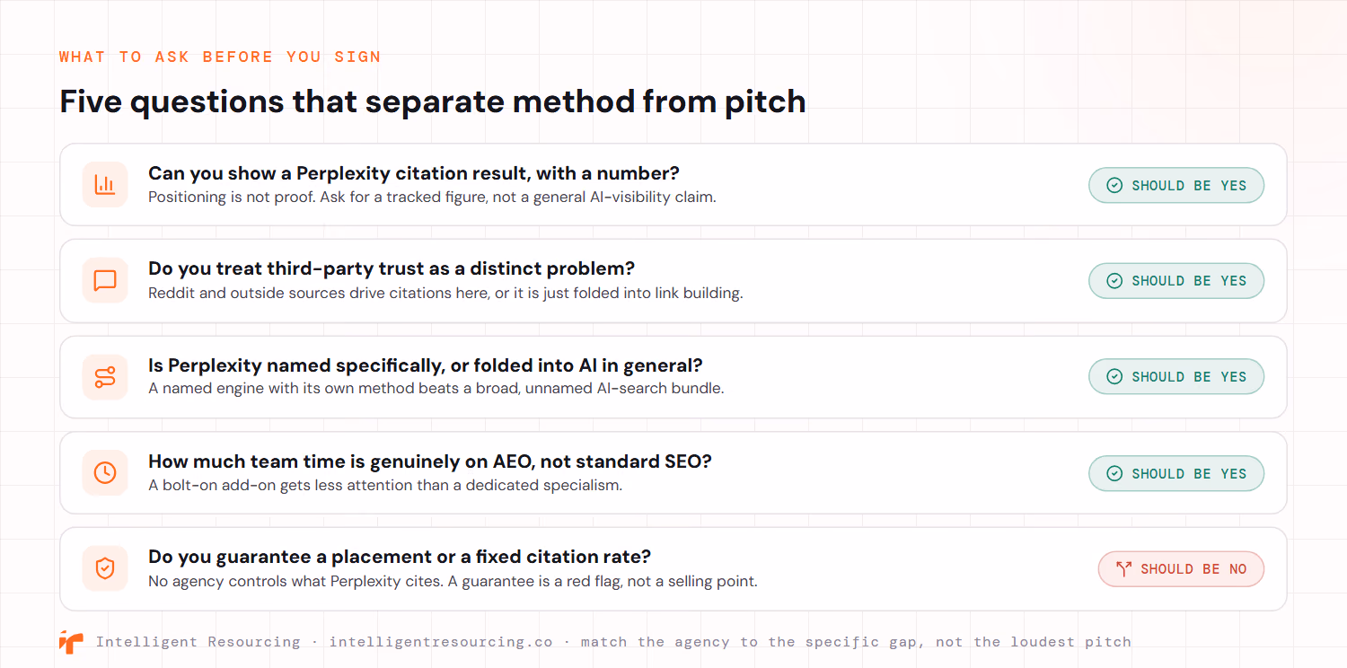 Five questions to ask a Perplexity citation agency before signing, each with a status pill. Can you show a Perplexity citation result with a number, should be yes, because positioning is not proof. Do you treat third-party trust as a distinct problem, should be yes, since Reddit and outside sources drive citations here rather than general link building. Is Perplexity named specifically or folded into AI in general, should be yes, because a named engine with its own method beats a broad unnamed bundle. How much team time is genuinely on AEO rather than standard SEO, should be yes, since a bolt-on add-on gets less attention than a dedicated specialism. Do you guarantee a placement or a fixed citation rate, should be no, because no agency controls what Perplexity cites and a guarantee is a red flag.