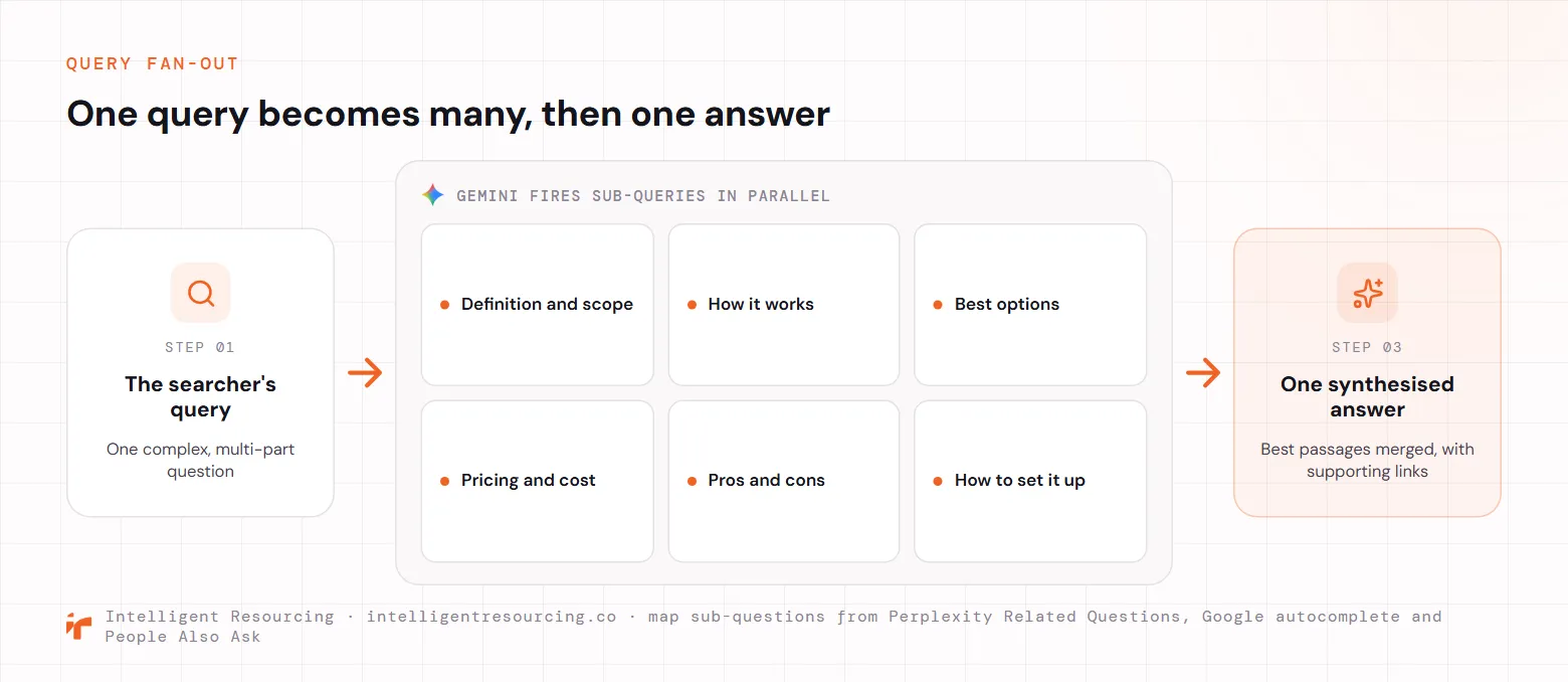 A three-stage diagram of query fan-out. On the left, the searcher's query is one complex, multi-part question. In the middle, Gemini fires sub-queries in parallel, shown as six sub-question cards: definition and scope, how it works, best options, pricing and cost, pros and cons, and how to set it up. On the right, the best passages are merged into one synthesised answer with supporting links. Map the sub-questions from Perplexity Related Questions, Google autocomplete and the People Also Ask box.