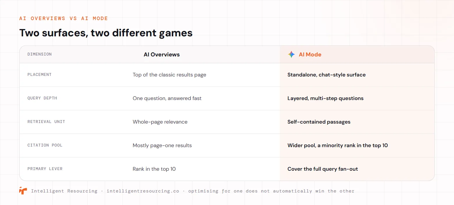 A side-by-side comparison of AI Overviews and Google AI Mode across five dimensions. Placement: AI Overviews sit at the top of the classic results page, while AI Mode is a standalone, chat-style surface. Query depth: AI Overviews answer one question fast, while AI Mode handles layered, multi-step questions. Retrieval unit: AI Overviews reward whole-page relevance, while AI Mode retrieves self-contained passages. Citation pool: AI Overviews draw mostly from page-one results, while AI Mode draws from a wider pool where only a minority of cited URLs rank in the top 10. Primary lever: rank in the top 10 for AI Overviews versus covering the full query fan-out for AI Mode. Optimising for one does not automatically win the other.