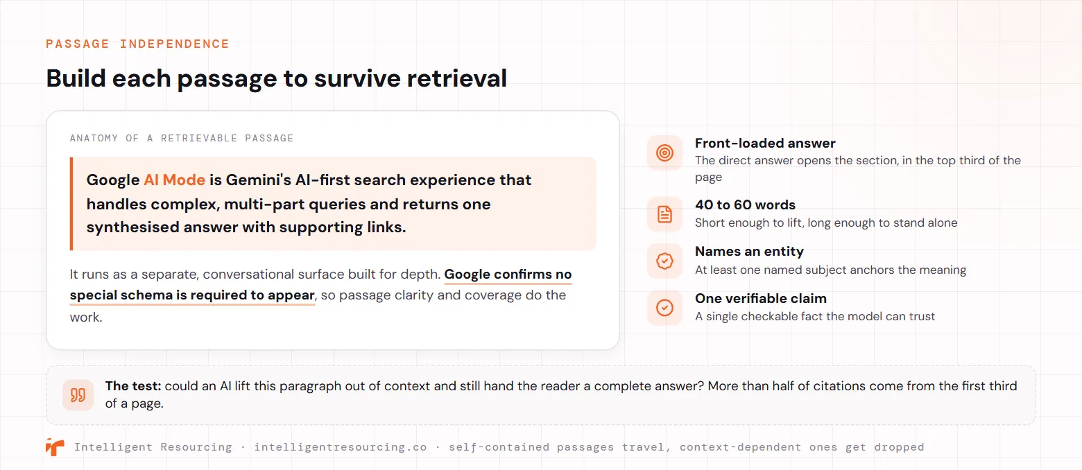The anatomy of a retrievable passage, shown as an annotated example paragraph. The front-loaded answer opens the section in the top third of the page. It runs 40 to 60 words, short enough to lift and long enough to stand alone. It names at least one entity to anchor the meaning, and states one verifiable claim the model can trust. The test: could an AI lift this paragraph out of context and still hand the reader a complete answer? More than half of citations come from the first third of a page, so self-contained passages travel while context-dependent ones get dropped.