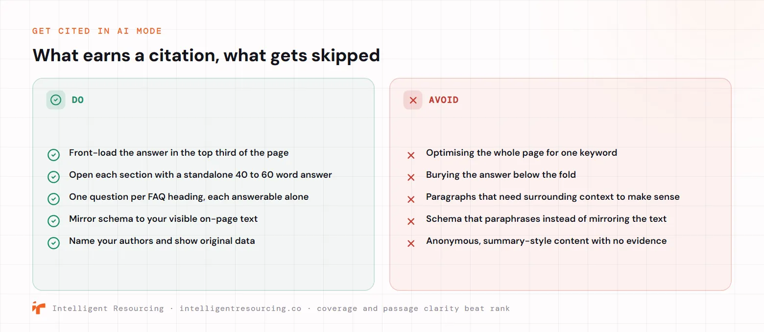 A do and avoid checklist for earning Google AI Mode citations. Do: front-load the answer in the top third of the page, open each section with a standalone 40 to 60 word answer, use one question per FAQ heading that is answerable on its own, mirror schema to your visible on-page text, and name your authors while showing original data. Avoid: optimising the whole page for one keyword, burying the answer below the fold, writing paragraphs that need surrounding context to make sense, using schema that paraphrases instead of mirroring the text, and publishing anonymous, summary-style content with no evidence. Coverage and passage clarity beat rank.