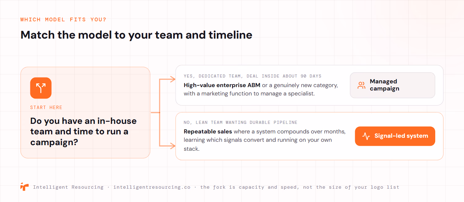 A selection decision fork that matches the model to your team and timeline. The starting question is whether you have an in-house team and time to run a campaign. If yes, with a dedicated team and a deal inside about 90 days, such as high-value enterprise ABM or a genuinely new category with a marketing function to manage a specialist, choose a managed campaign. If no, a lean team wanting durable pipeline for repeatable sales where a system compounds over months, learning which signals convert and running on your own stack, choose a signal-led system. The fork is capacity and speed, not the size of your logo list.