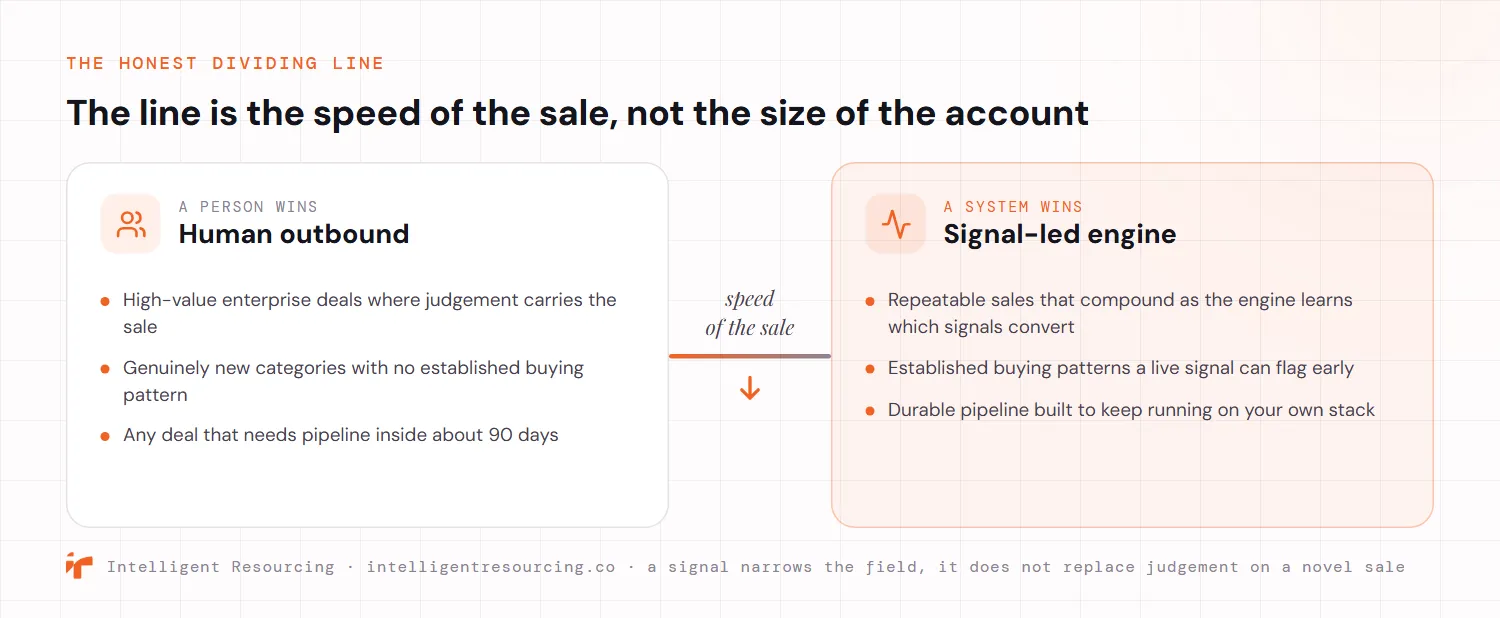 A positioning spectrum showing that the dividing line between human outbound and a signal-led system is the speed of the sale, not the size of the account. Human outbound wins for high-value enterprise deals where judgement carries the sale, genuinely new categories with no established buying pattern, and any deal that needs pipeline inside about 90 days. A signal-led engine wins for repeatable sales that compound as the engine learns which signals convert, established buying patterns a live signal can flag early, and durable pipeline built to keep running on your own stack. A signal narrows the field, it does not replace judgement on a novel sale.