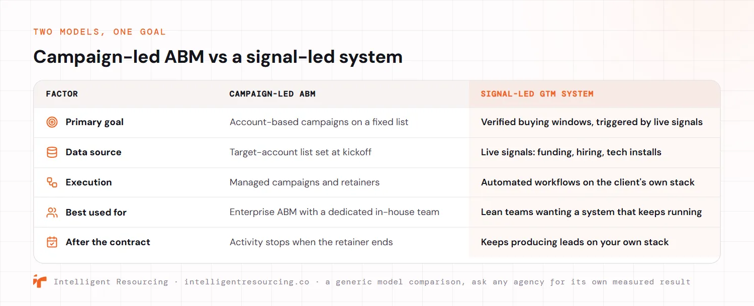 A generic capability comparison between campaign-led ABM and a signal-led GTM system across five factors. Primary goal: account-based campaigns on a fixed list versus verified buying windows triggered by live signals. Data source: a target-account list set at kickoff versus live signals such as funding, hiring and tech installs. Execution: managed campaigns and retainers versus automated workflows on the client's own stack. Best used for: enterprise ABM with a dedicated in-house team versus lean teams wanting a system that keeps running. After the contract: activity stops when the retainer ends versus continuing to produce leads on your own stack. The comparison is generic, so ask any agency for its own measured result.