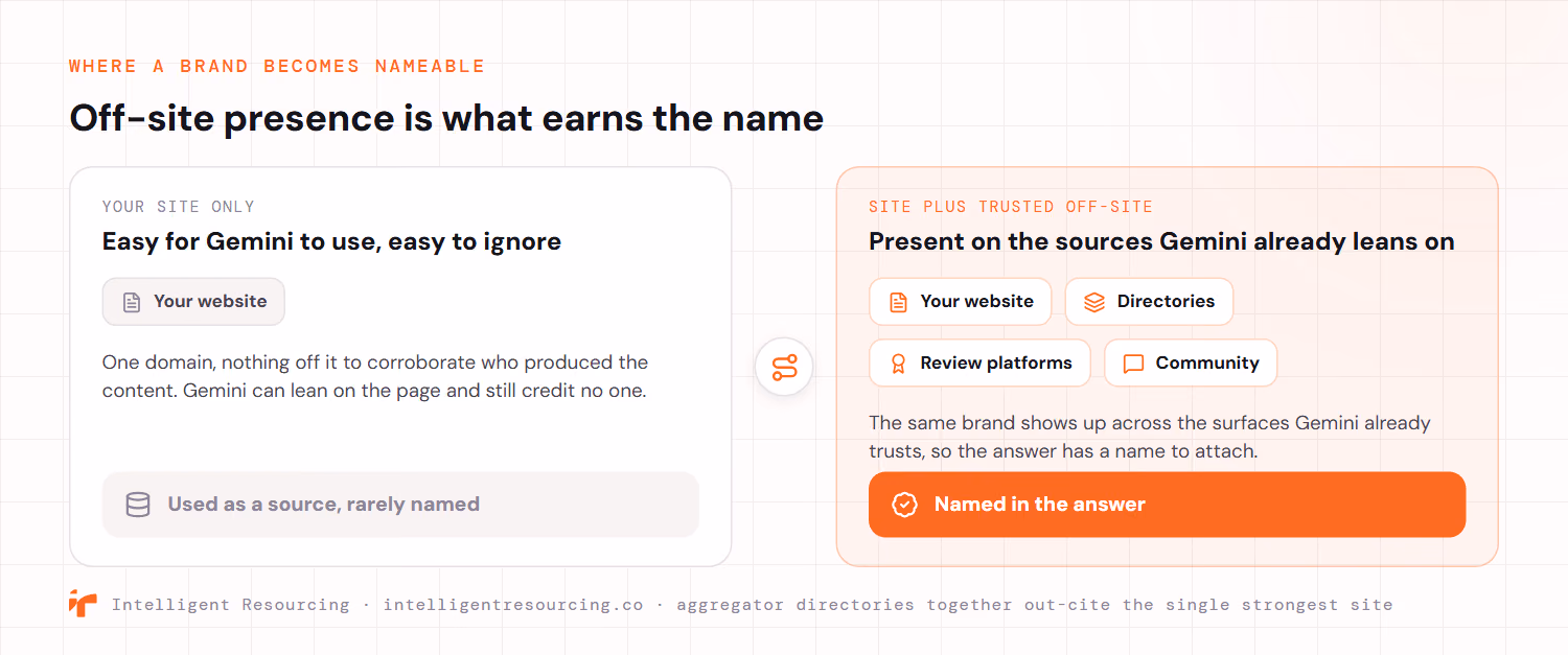 A before and after split showing how off-site presence earns the name. On the left, your site only: a single website source, with nothing off the domain to corroborate who produced the content, so Gemini can use the page and still credit no one, ending in used as a source, rarely named. On the right, site plus trusted off-site: the website alongside directories, review platforms and community, so the same brand appears across the surfaces Gemini already trusts and the answer has a name to attach, ending in named in the answer. Aggregator directories together out-cite the single strongest site.