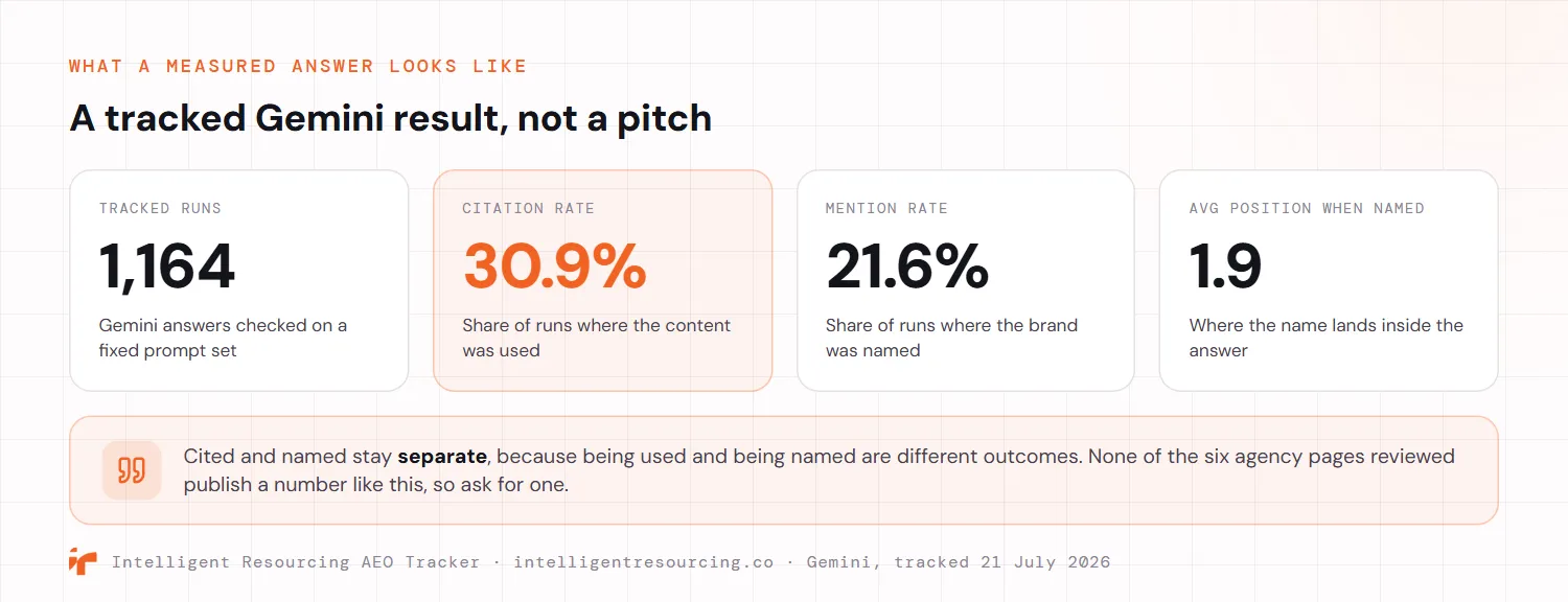 A measured Gemini result shown as four stat cards: 1,164 tracked runs on a fixed prompt set, a 30.9% citation rate for the share of runs where the content was used, a 21.6% mention rate for the share of runs where the brand was named, and an average position of 1.9 for where the name lands inside the answer. A note explains that cited and named stay separate because being used and being named are different outcomes, and that none of the six agency pages reviewed publish a number like this, so ask for one.