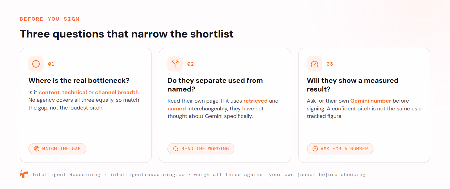 Three questions to ask before choosing a Gemini agency, shown as three cards. First, where is the real bottleneck, content, technical or channel breadth, since no agency covers all three equally, so match the gap not the loudest pitch. Second, do they separate used from named, because a page that treats retrieved and named interchangeably has not thought about Gemini specifically. Third, will they show a measured result, since a confident pitch is not the same as a tracked Gemini number. Each card carries a short action pill: match the gap, read the wording, ask for a number.