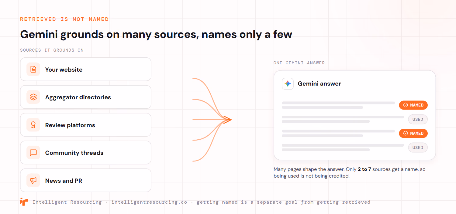 An anatomy of a single Gemini answer. On the left, five source types Gemini grounds on: your website, aggregator directories, review platforms, community threads, and news and PR. Converging lines feed into a Gemini answer card on the right, where individual claims are tagged either named or used. Only two of the four claims carry a named badge, illustrating that many pages shape the answer while only two to seven sources get a name, so being used is not the same as being credited.