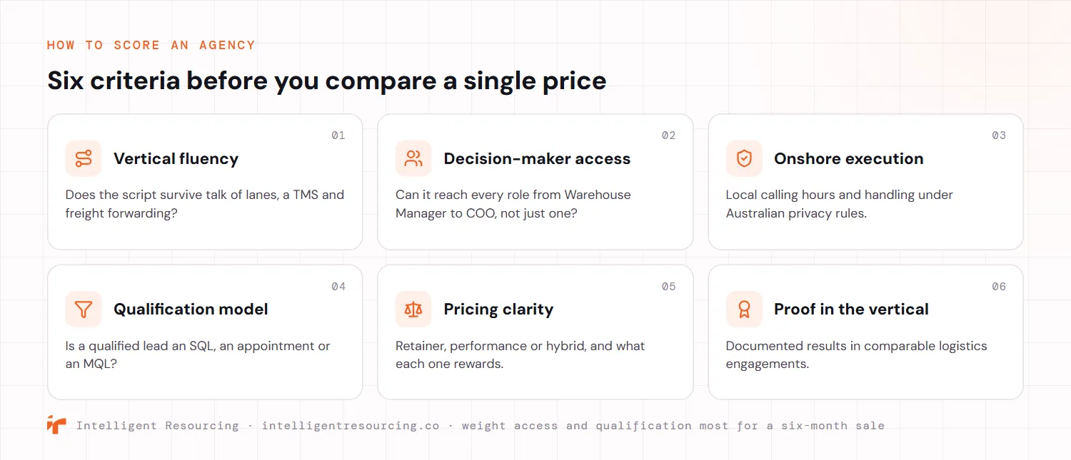 A six-criteria checklist for scoring a logistics lead generation agency before comparing price. Vertical fluency asks whether the script survives talk of lanes, a TMS and freight forwarding. Decision-maker access asks whether the agency can reach every role from Warehouse Manager to COO, not just one. Onshore execution covers local calling hours and handling under Australian privacy rules. The qualification model asks whether a qualified lead is an SQL, an appointment or an MQL. Pricing clarity covers retainer, performance or hybrid and what each one rewards. Proof in the vertical looks for documented results in comparable logistics engagements.