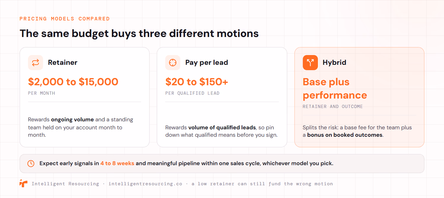 Three lead generation pricing models compared, since the same budget buys three different motions. A retainer runs $2,000 to $15,000 per month and rewards ongoing volume and a standing team held on your account month to month. Pay per lead runs $20 to $150 or more per qualified lead and rewards volume of qualified leads, so pin down what qualified means before you sign. A hybrid model pairs a base fee with performance and splits the risk, a base fee for the team plus a bonus on booked outcomes. Expect early signals in four to eight weeks and meaningful pipeline within one sales cycle, whichever model you pick.