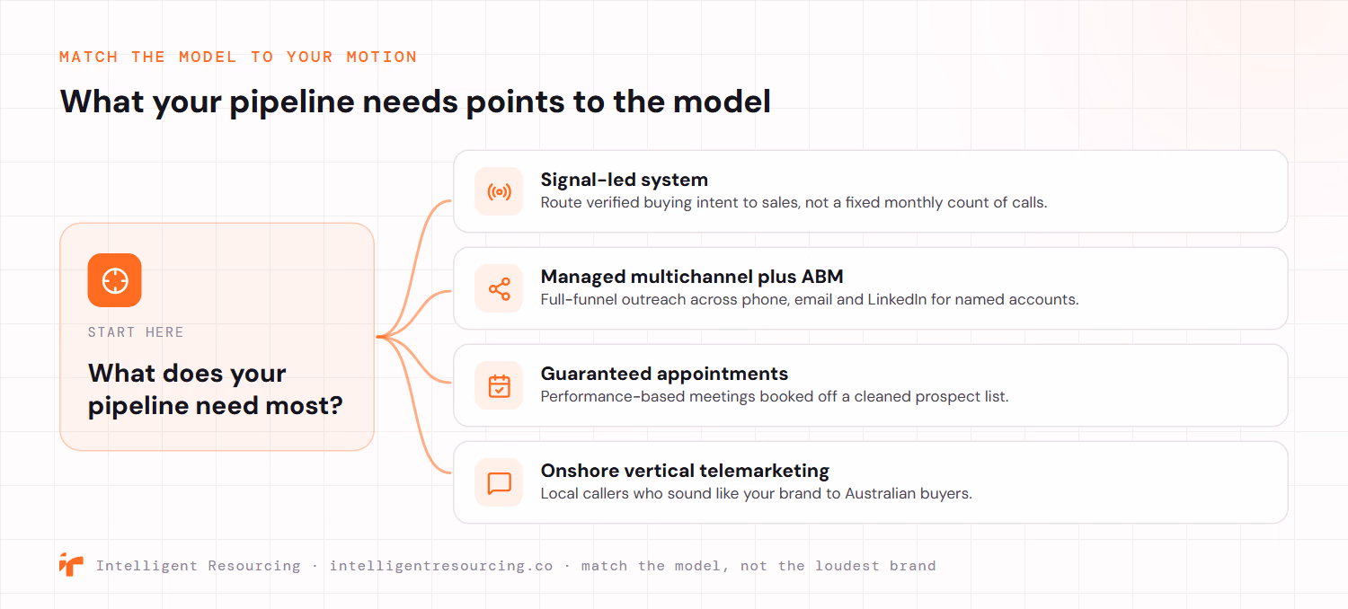 A decision fork that matches your pipeline's top need to a delivery model. From a single question, what does your pipeline need most, four branches lead out. A signal-led system routes verified buying intent to sales rather than a fixed monthly count of calls. Managed multichannel plus ABM runs full-funnel outreach across phone, email and LinkedIn for named accounts. Guaranteed appointments deliver performance-based meetings booked off a cleaned prospect list. Onshore vertical telemarketing uses local callers who sound like your brand to Australian buyers.