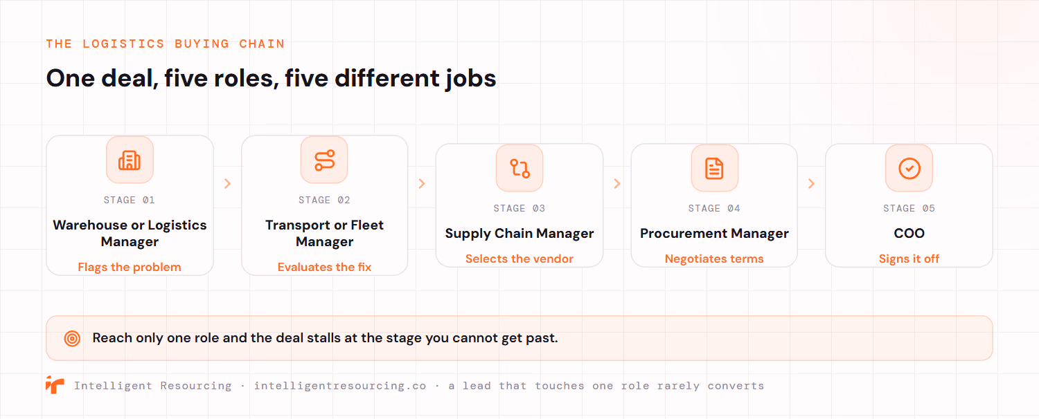 The logistics buying chain runs through five roles, each owning a different job. Stage one, a Warehouse or Logistics Manager flags the problem. Stage two, a Transport or Fleet Manager evaluates the fix. Stage three, a Supply Chain Manager selects the vendor. Stage four, a Procurement Manager negotiates terms. Stage five, the COO signs it off. Reach only one role and the deal stalls at the stage you cannot get past.