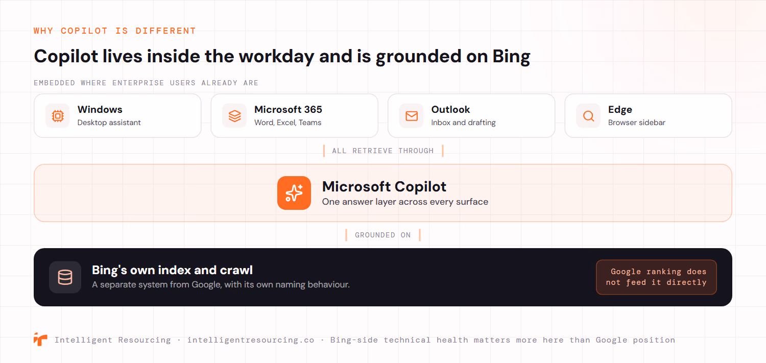 An anatomy diagram showing where Microsoft Copilot lives and what feeds it. Copilot is embedded across four workplace surfaces, Windows as a desktop assistant, Microsoft 365 across Word, Excel and Teams, Outlook for the inbox and drafting, and Edge as a browser sidebar. All four retrieve through one Copilot answer layer, which is grounded on Bing's own index and crawl, a separate system from Google with its own naming behaviour, so Google ranking does not feed it directly.