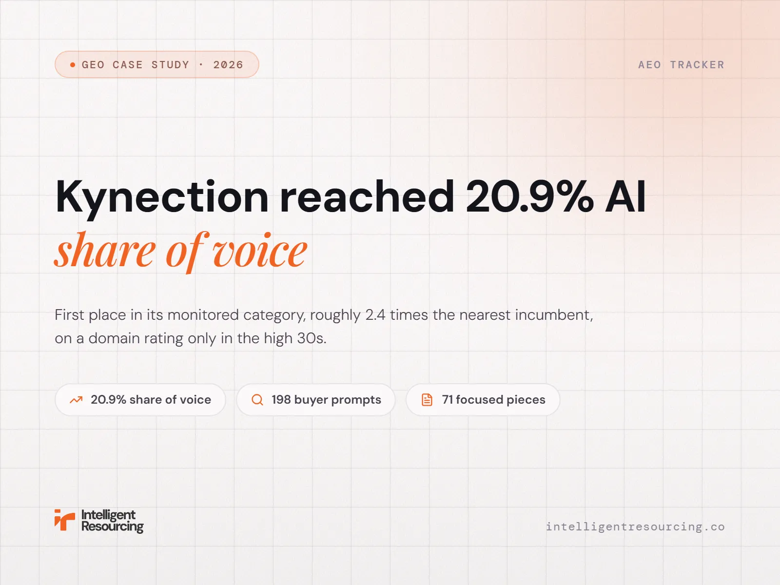 GEO Case Study: Kynection 20.9% AI Share of Voice