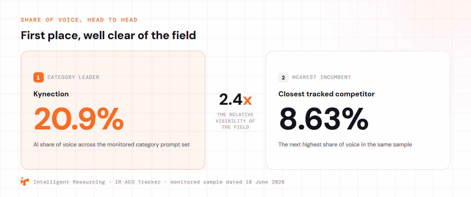 A head to head share of voice comparison from the Intelligent Resourcing AEO Tracker, monitored sample dated 16 June 2026. Kynection ranks first as category leader with a 20.9% AI share of voice, roughly 2.4 times the relative visibility of the field, while the nearest incumbent, the closest tracked competitor, held 8.63% in the same sample.