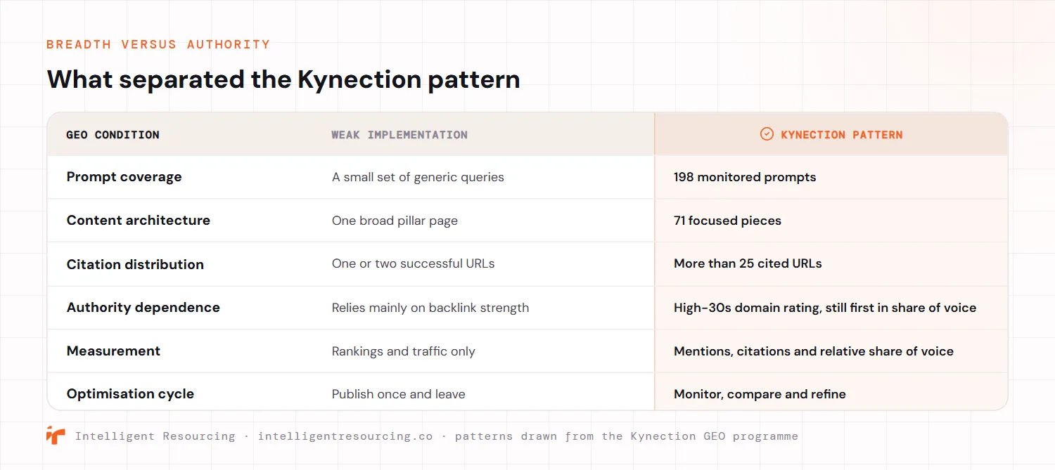 A comparison of a weak GEO implementation against the Kynection pattern across six conditions. Prompt coverage: a small set of generic queries versus 198 monitored prompts. Content architecture: one broad pillar page versus 71 focused pieces. Citation distribution: one or two successful URLs versus more than 25 cited URLs. Authority dependence: reliance on backlink strength versus a high-30s domain rating that still ranked first in share of voice. Measurement: rankings and traffic only versus mentions, citations and relative share of voice. Optimisation cycle: publish once and leave versus monitor, compare and refine.