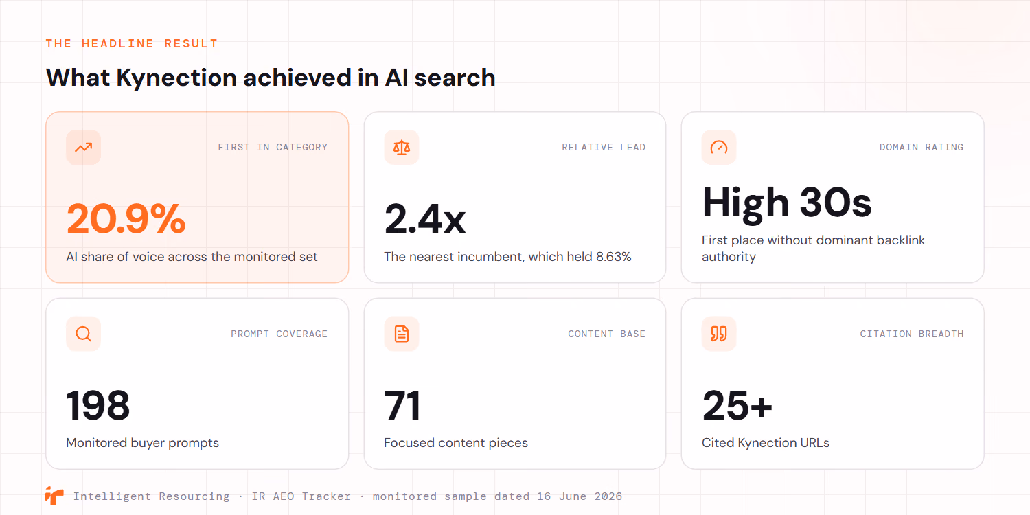 A results panel summarising what Kynection achieved in AI search on the Intelligent Resourcing AEO Tracker, monitored sample dated 16 June 2026: a 20.9% AI share of voice and first place in the monitored category, roughly 2.4 times the nearest incumbent which held 8.63%, a domain rating only in the high 30s, 198 monitored buyer prompts, 71 focused content pieces, and citations across more than 25 Kynection URLs.