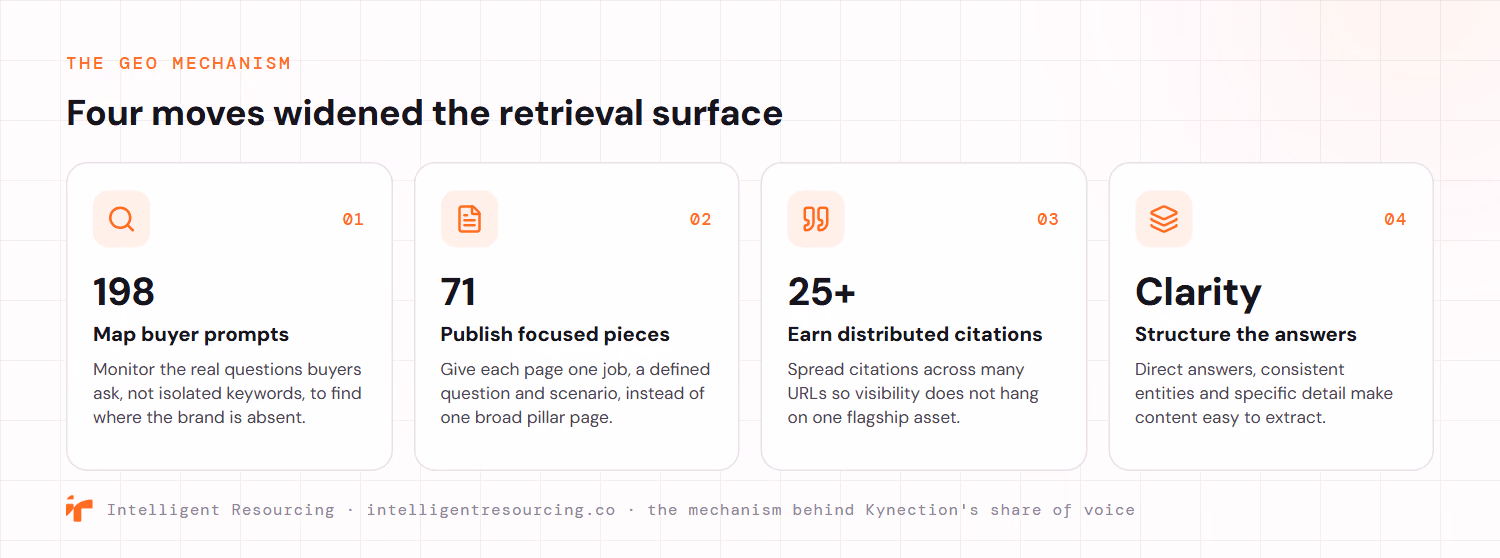 The four part GEO mechanism behind Kynection's share of voice: map 198 monitored buyer prompts to find where the brand is absent, publish 71 focused content pieces that each answer one defined question, earn distributed citations across more than 25 URLs so visibility does not depend on a single page, and structure the answers with direct statements, consistent entities and specific detail so AI systems can extract them.