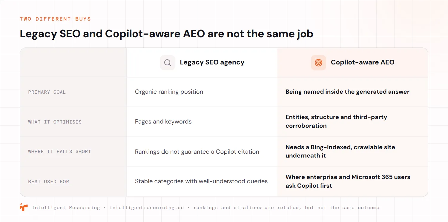 A comparison table contrasting a legacy SEO agency with a Copilot-aware AEO specialist across four factors. Primary goal: organic ranking position versus being named inside the generated answer. What it optimises: pages and keywords versus entities, structure and third-party corroboration. Where it falls short: rankings do not guarantee a Copilot citation versus needing a Bing-indexed, crawlable site underneath it. Best used for: stable categories with well-understood queries versus categories where enterprise and Microsoft 365 users ask Copilot first.