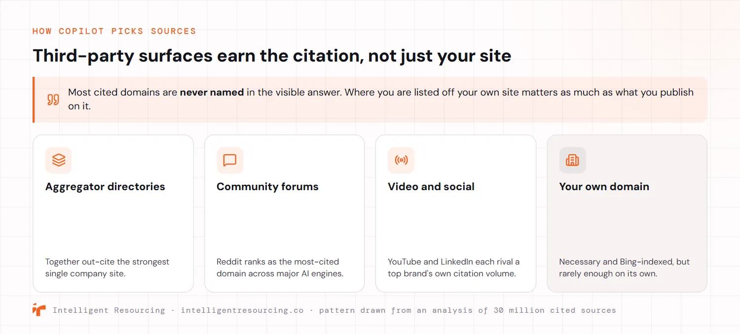 A catalogue of the surfaces that earn AI citations, with a note that most cited domains are never named in the visible answer and that being listed off your own site matters as much as what you publish on it. Four cards: aggregator directories, which together out-cite the strongest single company site; community forums, where Reddit ranks as the most-cited domain across major AI engines; video and social, where YouTube and LinkedIn each rival a top brand's own citation volume; and your own domain, which is necessary and Bing-indexed but rarely enough on its own.