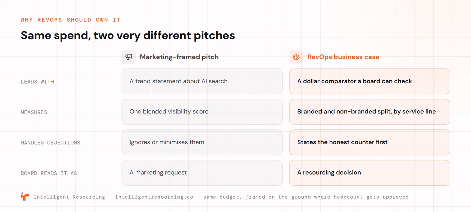 A comparison of the same GEO spend framed two ways. A marketing-framed pitch leads with a trend statement about AI search, measures one blended visibility score, ignores or minimises objections, and reads to a board as a marketing request. A RevOps business case leads with a dollar comparator a board can check, measures branded and non-branded share of voice split by service line, states the honest counter first, and reads as a resourcing decision.