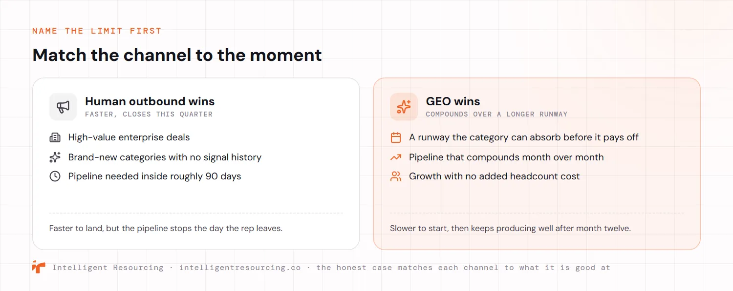 A two-lane guide matching each channel to the moment it wins. Human outbound wins, and is faster and closes this quarter, for high-value enterprise deals, brand-new categories with no signal history, and pipeline needed inside roughly 90 days, but the pipeline stops the day the rep leaves. GEO wins, and compounds over a longer runway, when the category can absorb a runway before it pays off, when pipeline can compound month over month, and when growth is needed with no added headcount cost, slower to start but producing well after month twelve.
