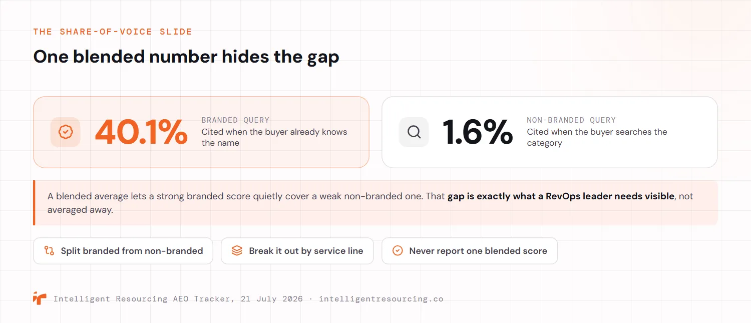 A share-of-voice contrast showing why a blended number hides the gap. On a branded query, where the buyer already knows the name, the brand is cited 40.1 percent of the time. On the equivalent non-branded category query, where the buyer searches the category, it is cited 1.6 percent of the time. A blended average lets a strong branded score quietly cover a weak non-branded one, so the split must be reported branded versus non-branded and broken out by service line, never as one blended score.